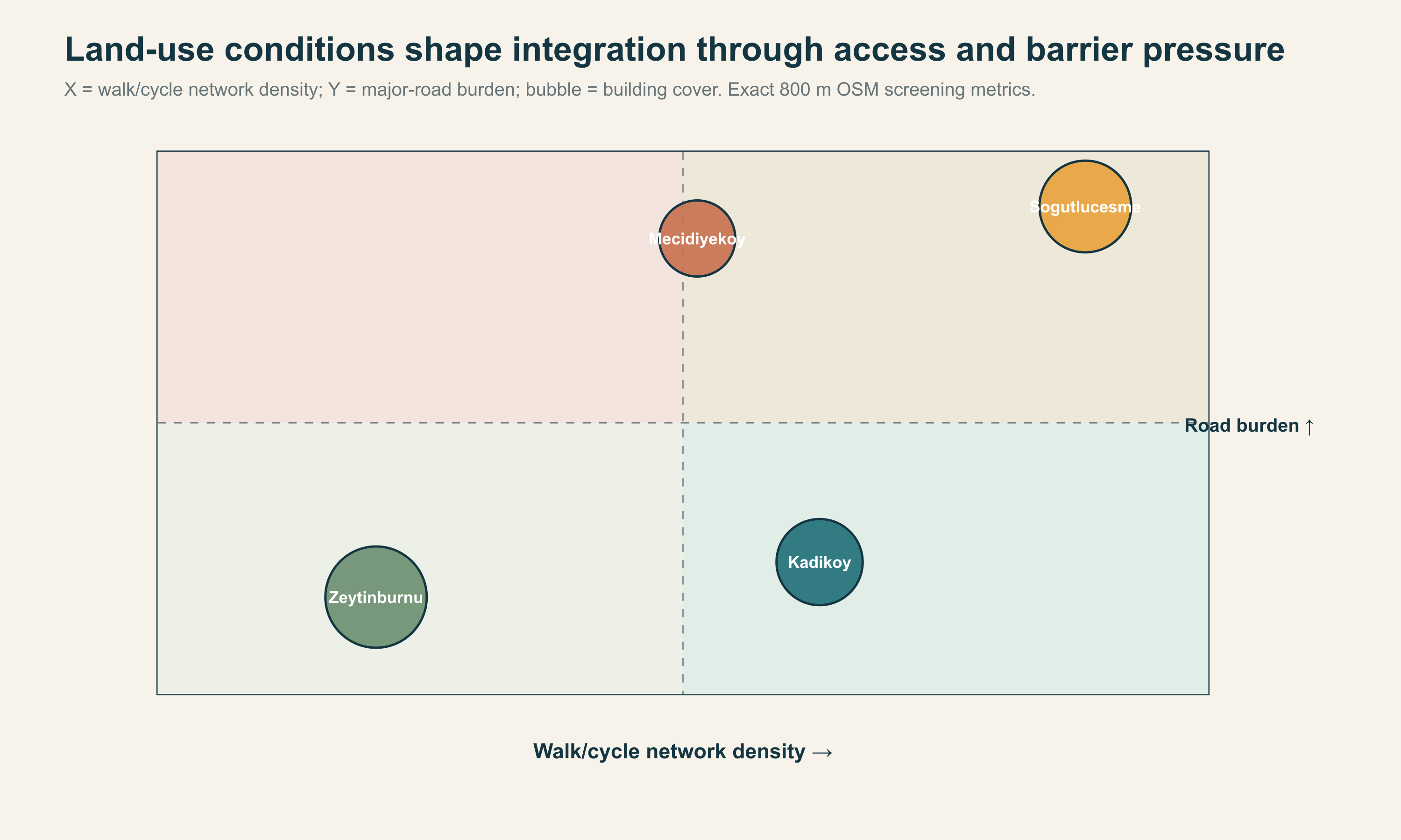 Chart comparing walking network density, road barriers and building coverage across four hubs