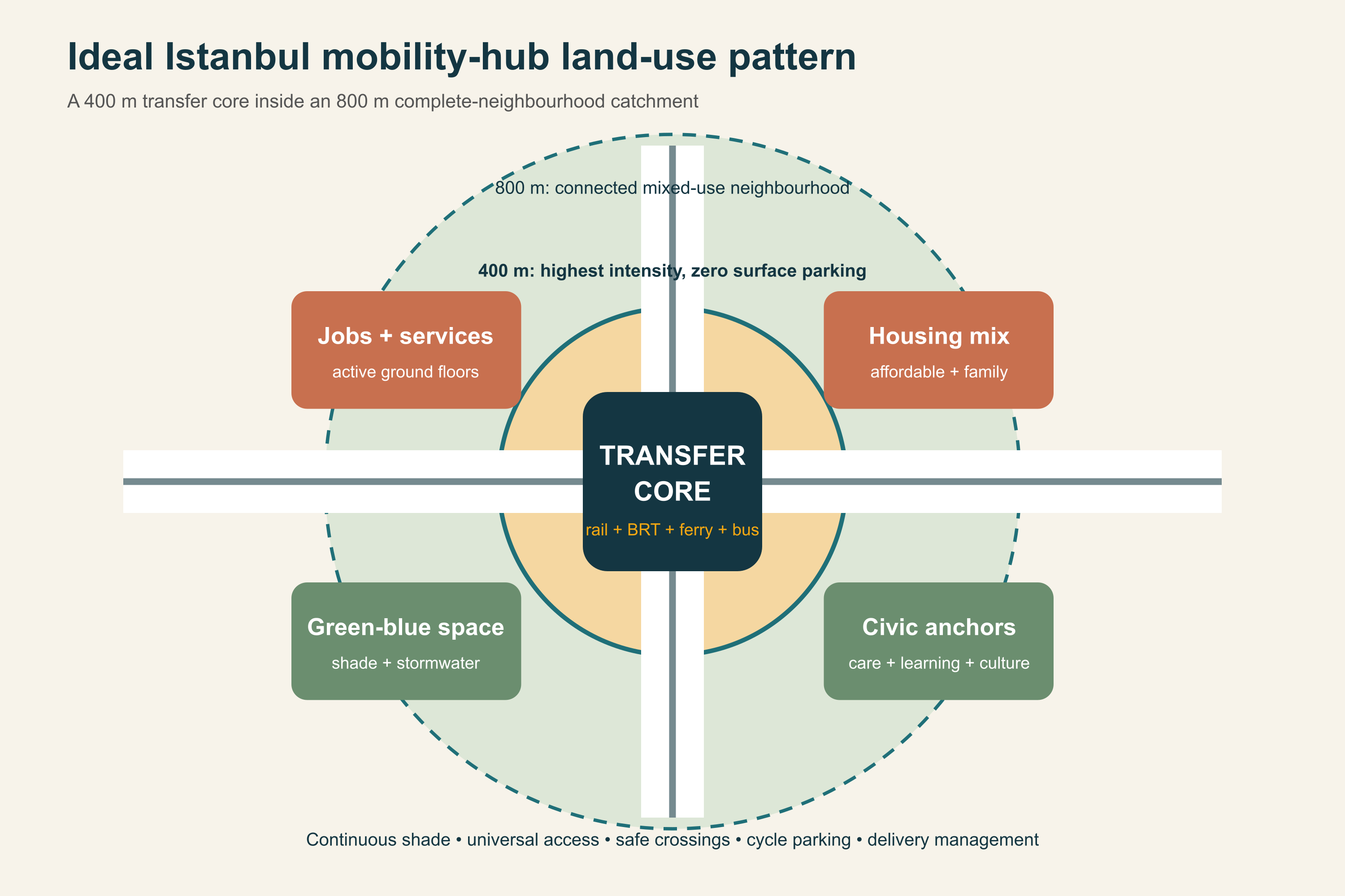 Ideal mobility hub pattern with transfer core and complete neighbourhood